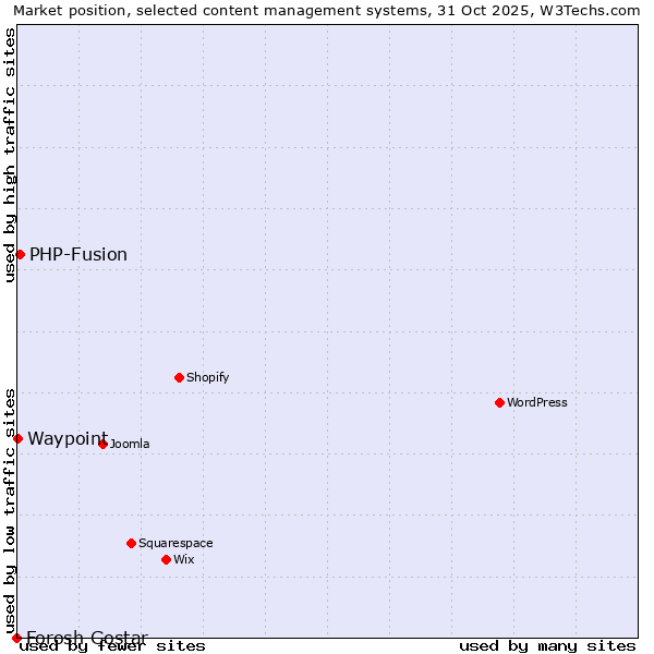 Market position of PHP-Fusion vs. Waypoint vs. Forosh Gostar