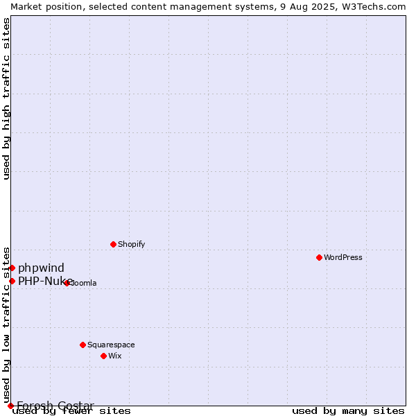 Market position of PHP-Nuke vs. phpwind vs. Forosh Gostar