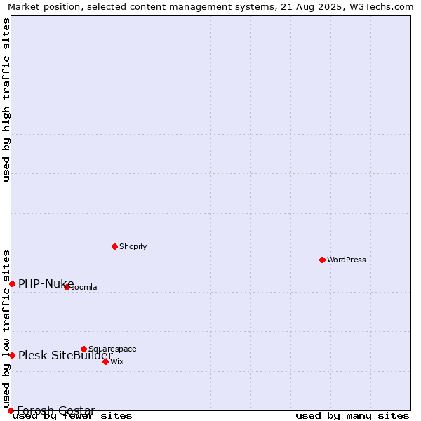 Market position of PHP-Nuke vs. Plesk SiteBuilder vs. Forosh Gostar