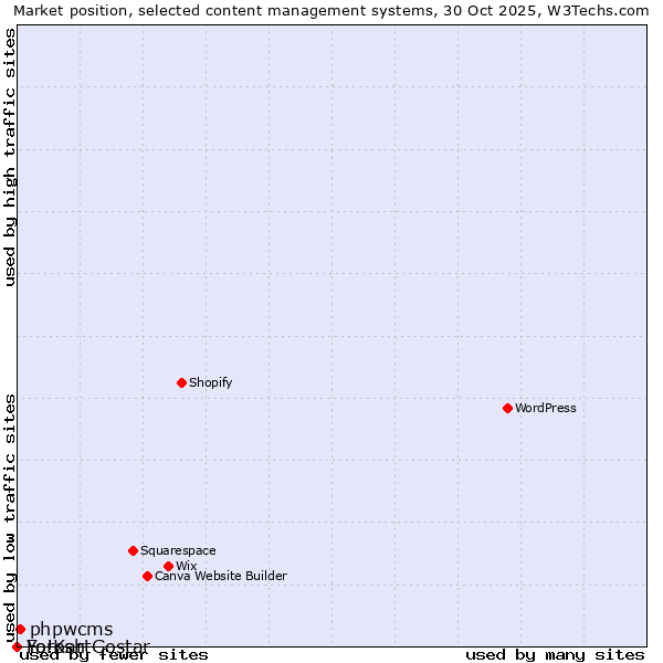 Market position of phpwcms vs. Forosh Gostar vs. Yo!Kart