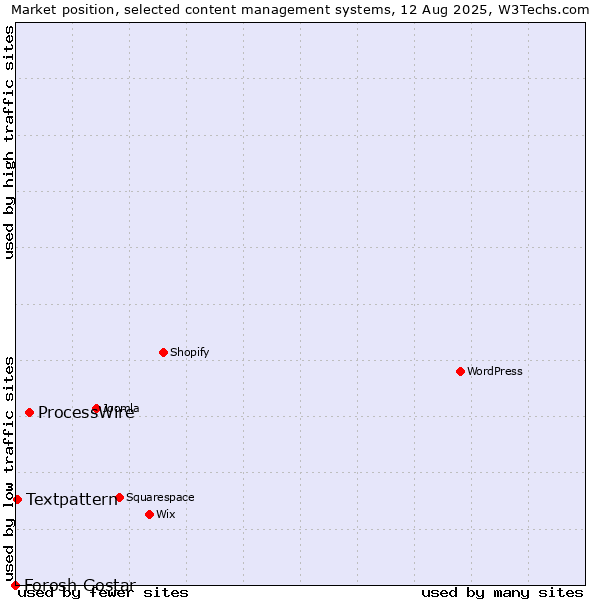 Market position of ProcessWire vs. Textpattern vs. Forosh Gostar