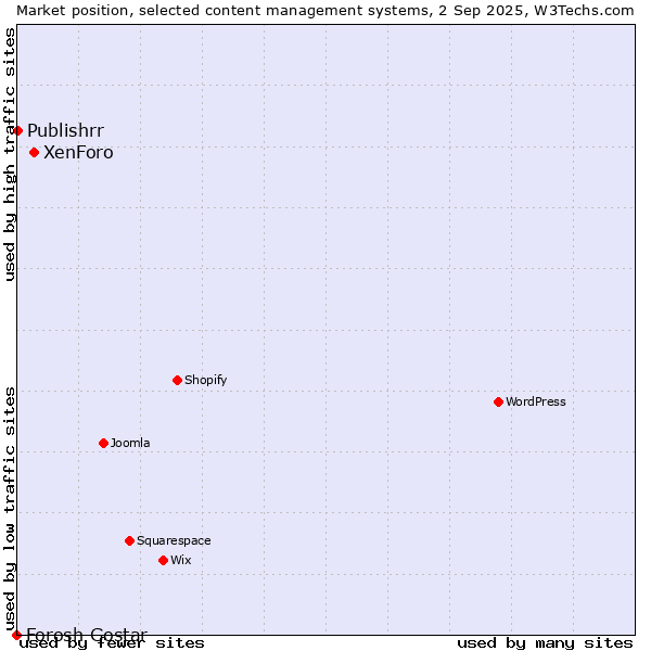 Market position of XenForo vs. Publishrr vs. Forosh Gostar
