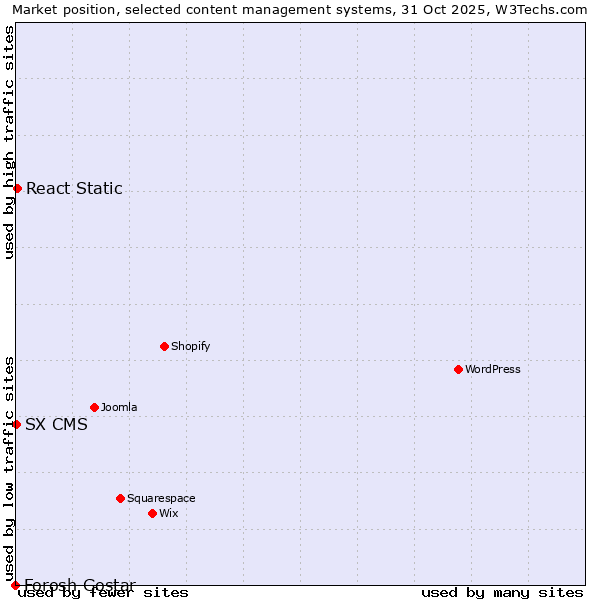 Market position of React Static vs. SX CMS vs. Forosh Gostar