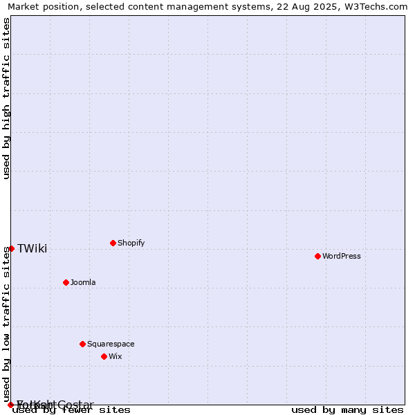 Market position of TWiki vs. Forosh Gostar vs. Yo!Kart