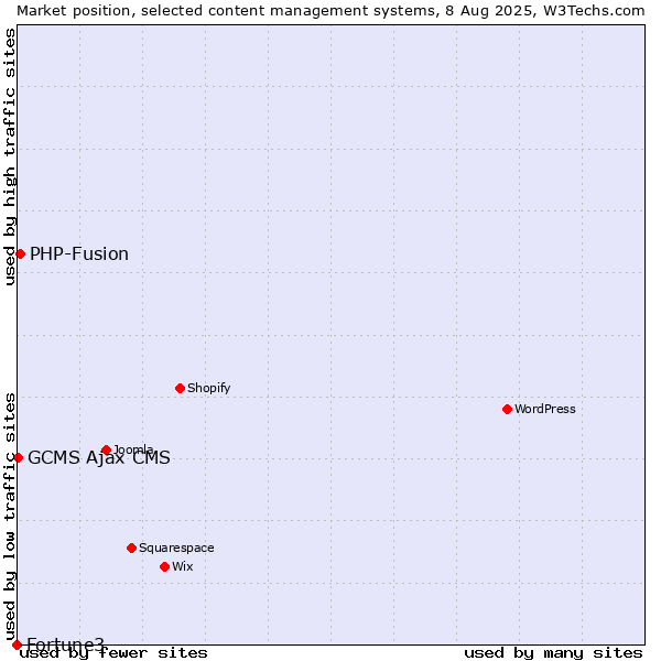 Market position of PHP-Fusion vs. GCMS Ajax CMS vs. Fortune3