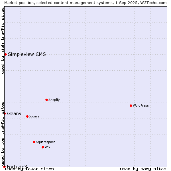Market position of Simpleview CMS vs. Geany vs. Fortune3