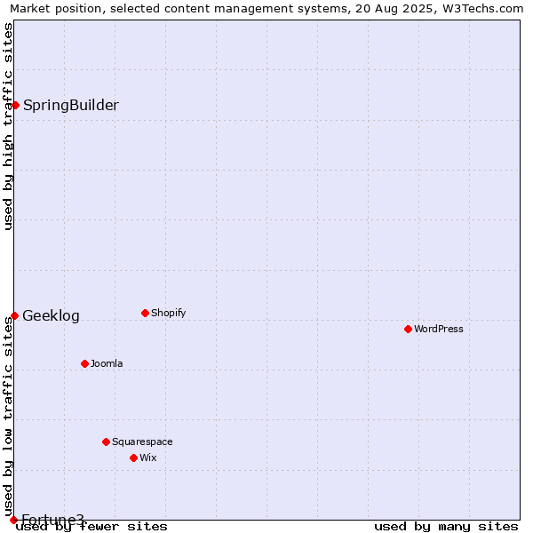 Market position of SpringBuilder vs. Geeklog vs. Fortune3