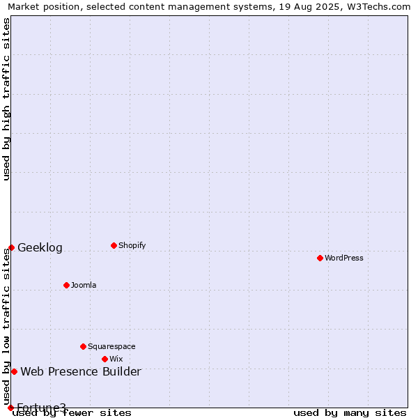 Market position of Web Presence Builder vs. Geeklog vs. Fortune3