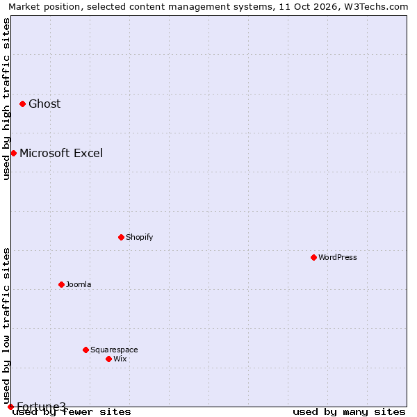 Market position of Ghost vs. Microsoft Excel vs. Fortune3