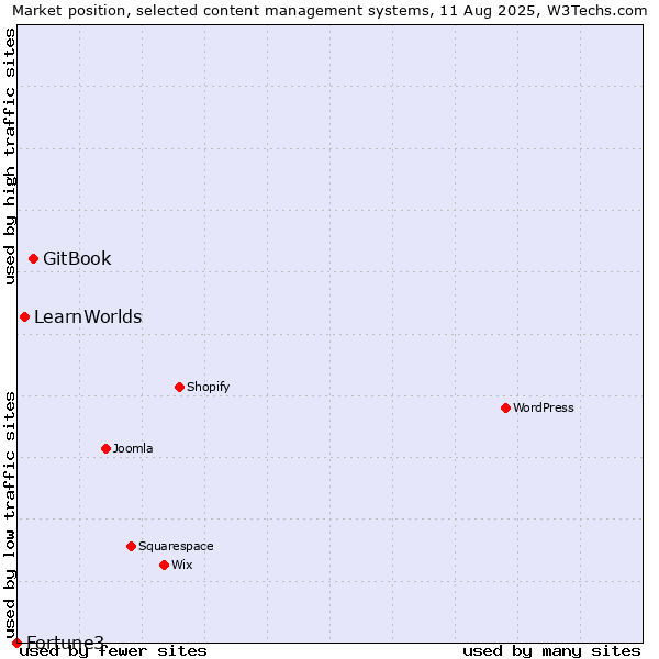Market position of GitBook vs. LearnWorlds vs. Fortune3