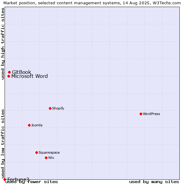 Market position of GitBook vs. Microsoft Word vs. Fortune3