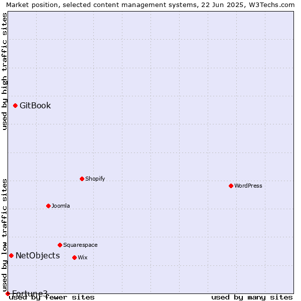 Market position of GitBook vs. NetObjects vs. Fortune3