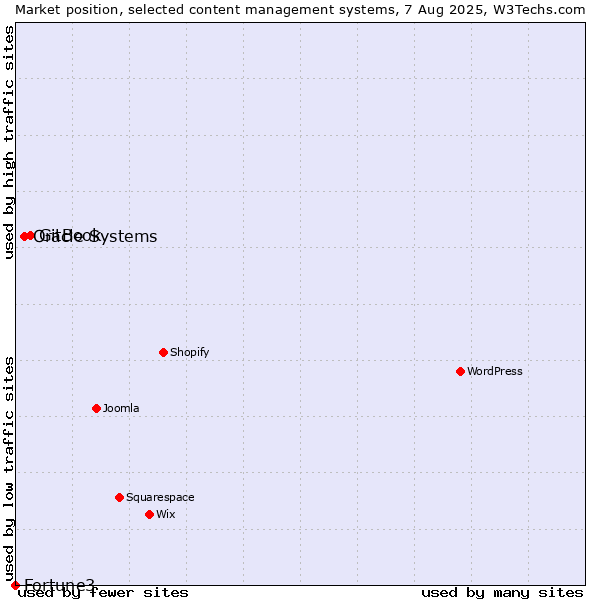 Market position of GitBook vs. Oracle Systems vs. Fortune3