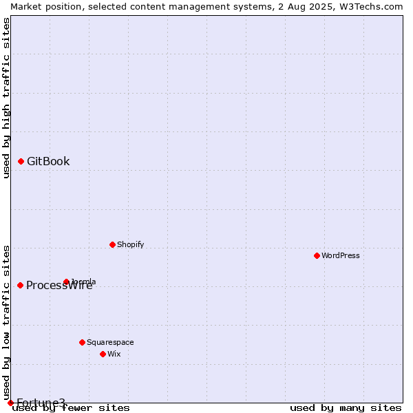 Market position of GitBook vs. ProcessWire vs. Fortune3
