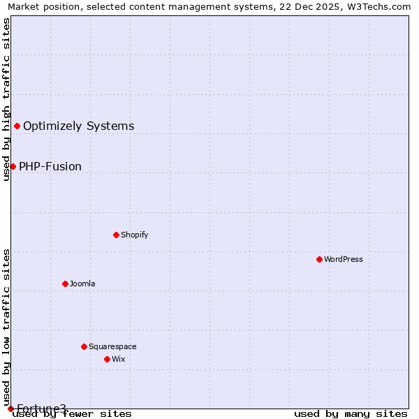 Market position of Optimizely Systems vs. PHP-Fusion vs. Fortune3