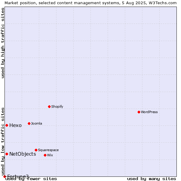 Market position of Hexo vs. NetObjects vs. Fortune3