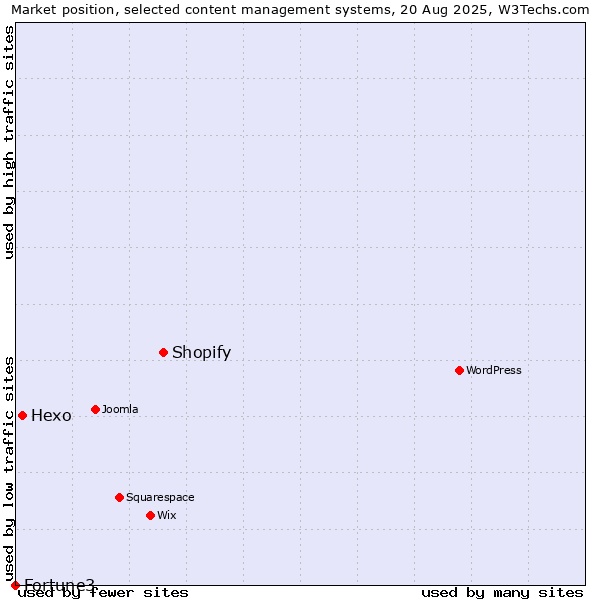 Market position of Shopify vs. Hexo vs. Fortune3
