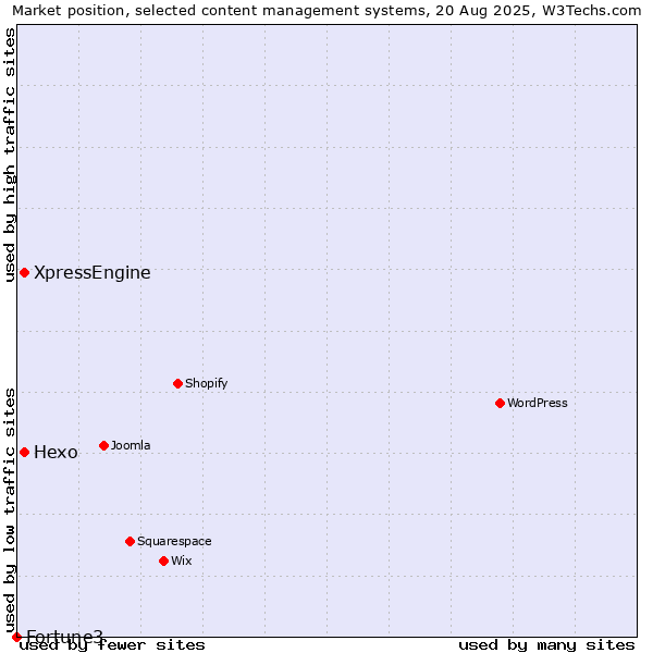 Market position of Hexo vs. XpressEngine vs. Fortune3
