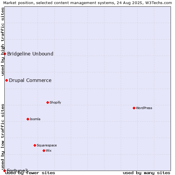 Market position of Drupal Commerce vs. Bridgeline Unbound vs. Fortune3