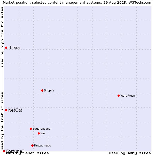 Market position of NetCat vs. Ibexa vs. Fortune3