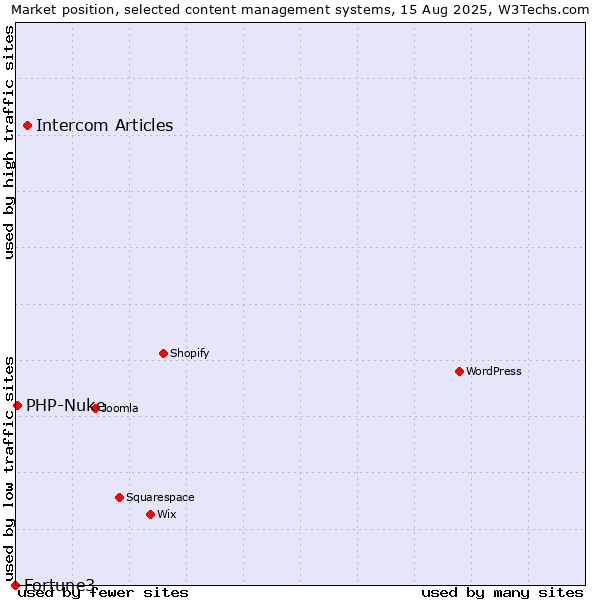 Market position of Intercom Articles vs. PHP-Nuke vs. Fortune3