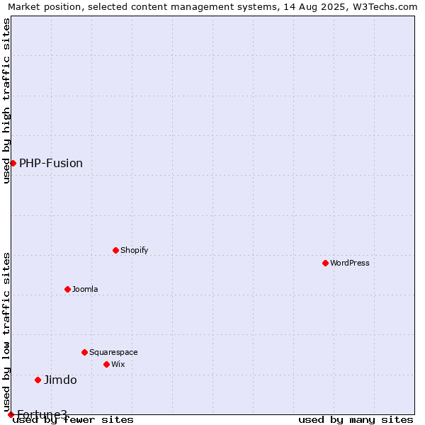 Market position of Jimdo vs. PHP-Fusion vs. Fortune3