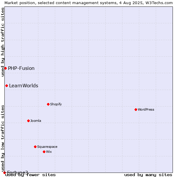 Market position of LearnWorlds vs. PHP-Fusion vs. Fortune3