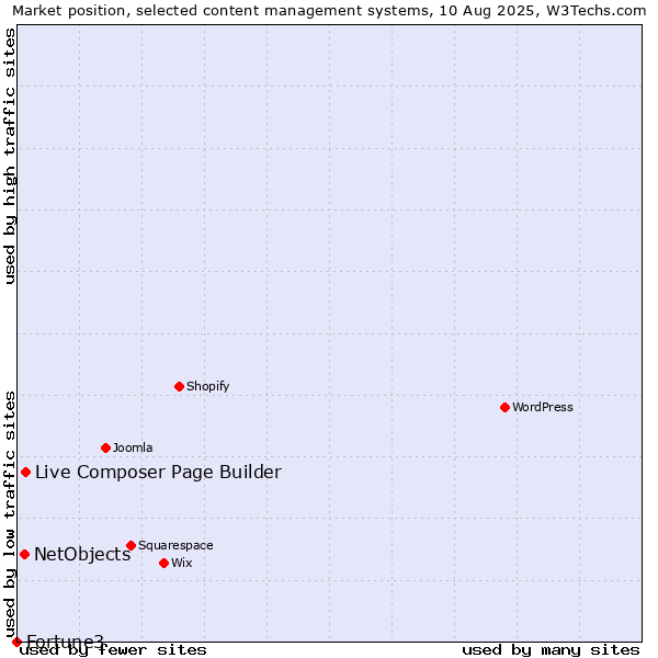 Market position of Live Composer Page Builder vs. NetObjects vs. Fortune3