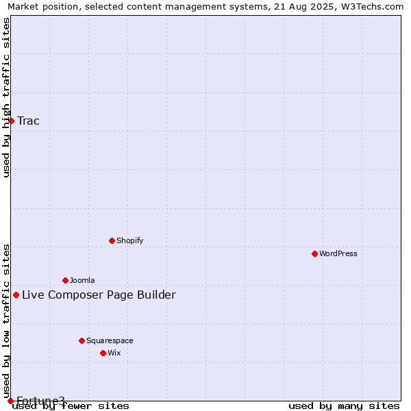 Market position of Live Composer Page Builder vs. Trac vs. Fortune3