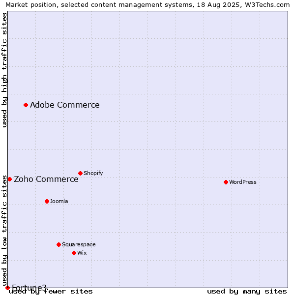 Market position of Adobe Commerce vs. Zoho Commerce vs. Fortune3
