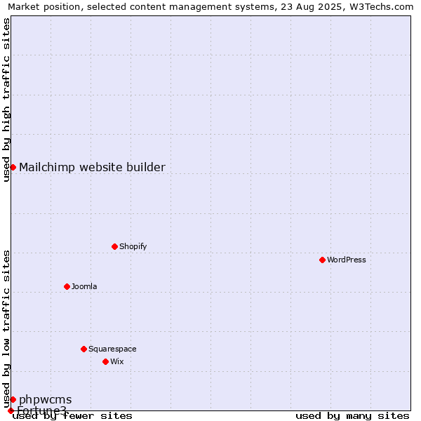 Market position of Mailchimp website builder vs. phpwcms vs. Fortune3