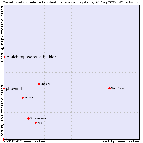 Market position of Mailchimp website builder vs. phpwind vs. Fortune3