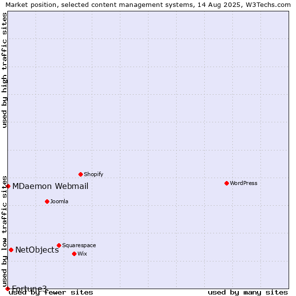 Market position of NetObjects vs. MDaemon Webmail vs. Fortune3