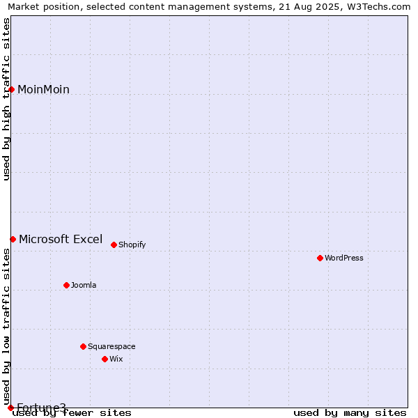 Market position of Microsoft Excel vs. MoinMoin vs. Fortune3