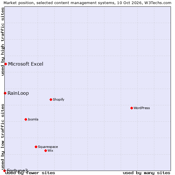 Market position of Microsoft Excel vs. RainLoop vs. Fortune3