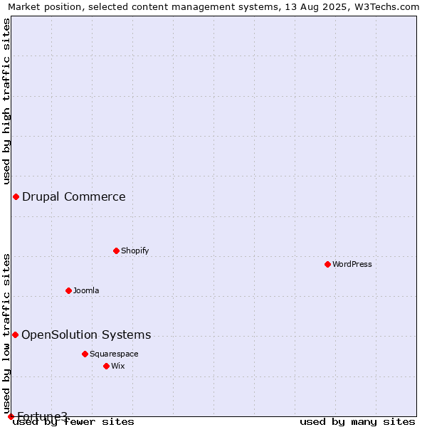 Market position of Drupal Commerce vs. OpenSolution Systems vs. Fortune3