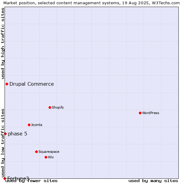 Market position of Drupal Commerce vs. phase 5 vs. Fortune3