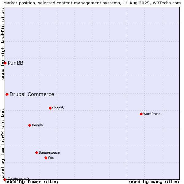 Market position of Drupal Commerce vs. PunBB vs. Fortune3