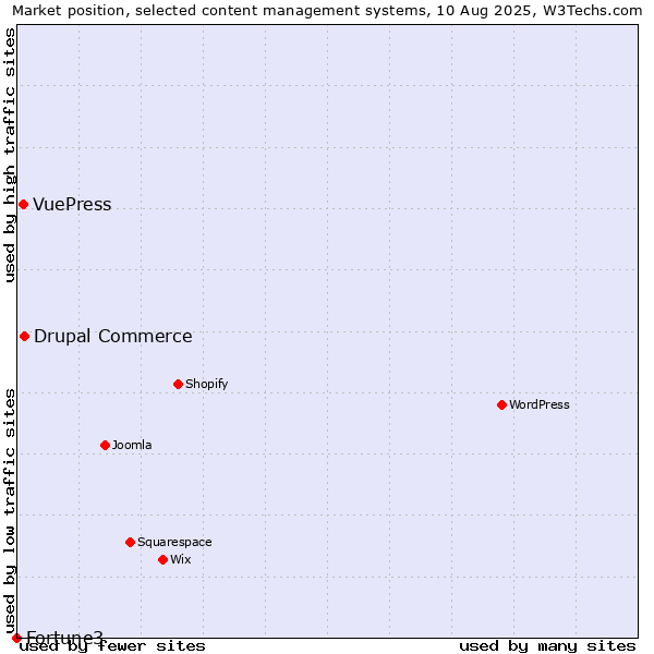 Market position of Drupal Commerce vs. VuePress vs. Fortune3