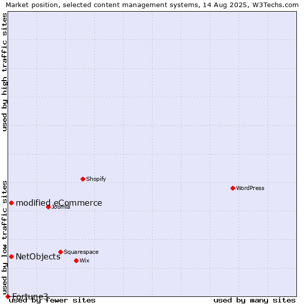 Market position of modified eCommerce vs. NetObjects vs. Fortune3