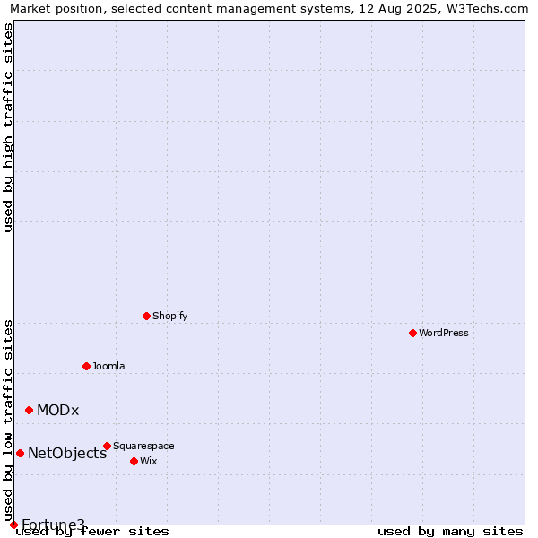 Market position of MODx vs. NetObjects vs. Fortune3