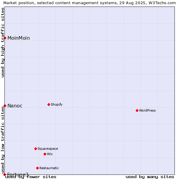 Market position of MoinMoin vs. Nanoc vs. Fortune3