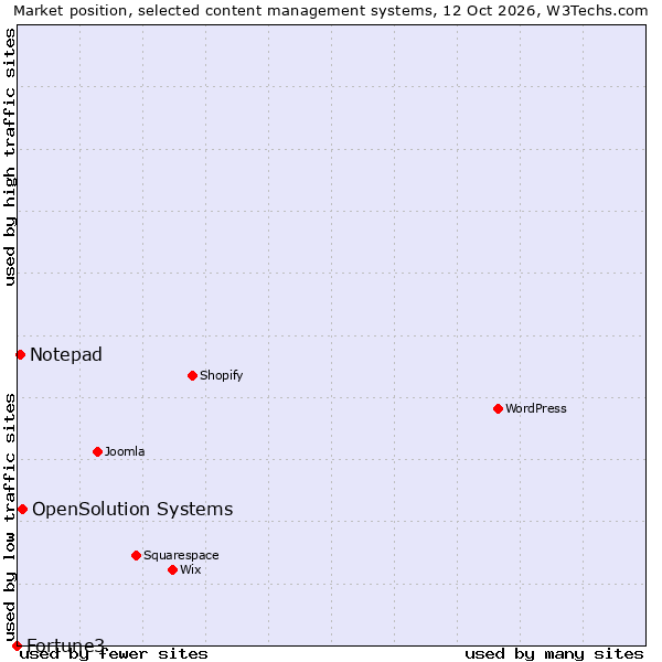 Market position of OpenSolution Systems vs. Notepad vs. Fortune3