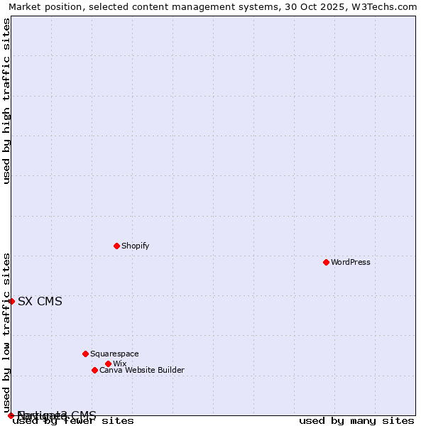 Market position of SX CMS vs. Fortune3 vs. Navigate CMS