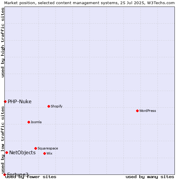 Market position of NetObjects vs. PHP-Nuke vs. Fortune3
