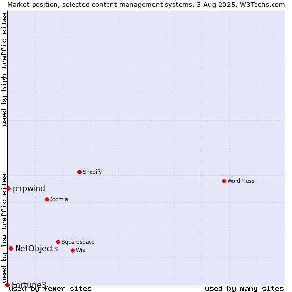 Market position of NetObjects vs. phpwind vs. Fortune3