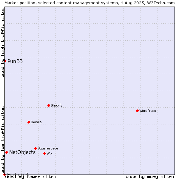 Market position of NetObjects vs. PunBB vs. Fortune3