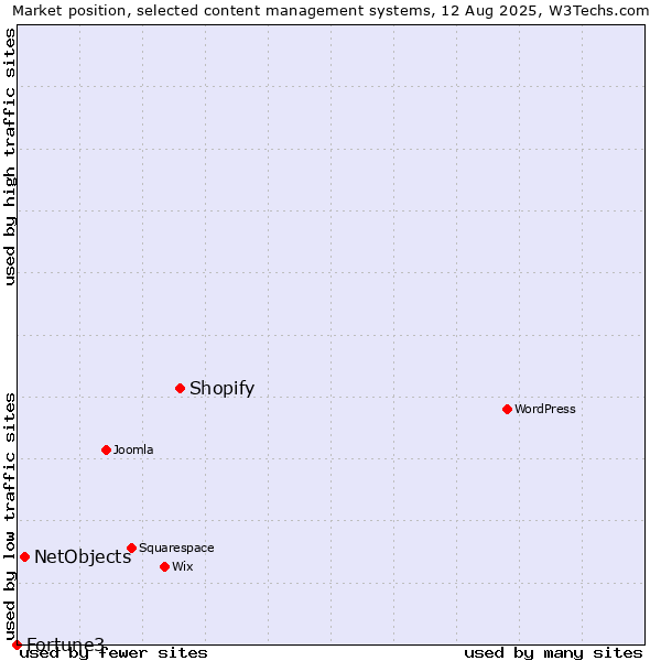 Market position of Shopify vs. NetObjects vs. Fortune3