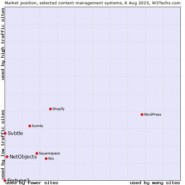 Market position of NetObjects vs. Svbtle vs. Fortune3