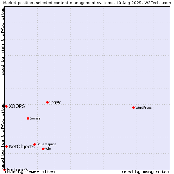 Market position of NetObjects vs. XOOPS vs. Fortune3